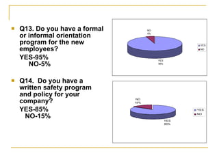 Q13. Do you have a formal or informal orientation program for the new employees? YES-95%  NO-5% Q14.  Do you have a written safety program and policy for your company? YES-85%  NO-15% 