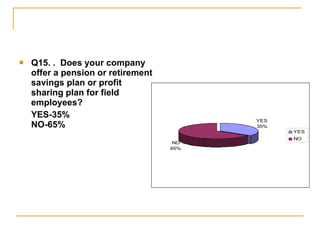 Q15. .  Does your company offer a pension or retirement savings plan or profit sharing plan for field employees? YES-35%  NO-65% 