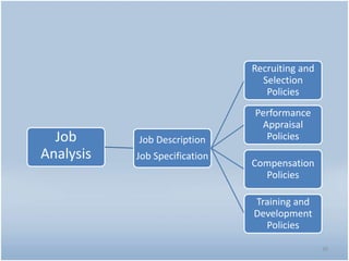 Job
Analysis
Job Description
Job Specification
Recruiting and
Selection
Policies
Performance
Appraisal
Policies
Compensation
Policies
Training and
Development
Policies
39
 