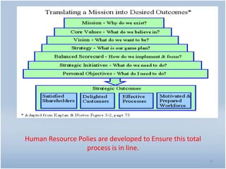Human Resource Polies are developed to Ensure this total
process is in line.
8
 