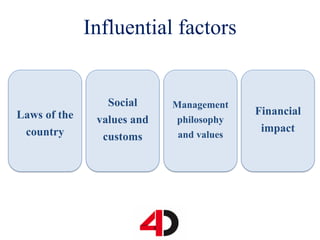 Influential factors
Laws of the
country
Social
values and
customs
Management
philosophy
and values
Financial
impact
 