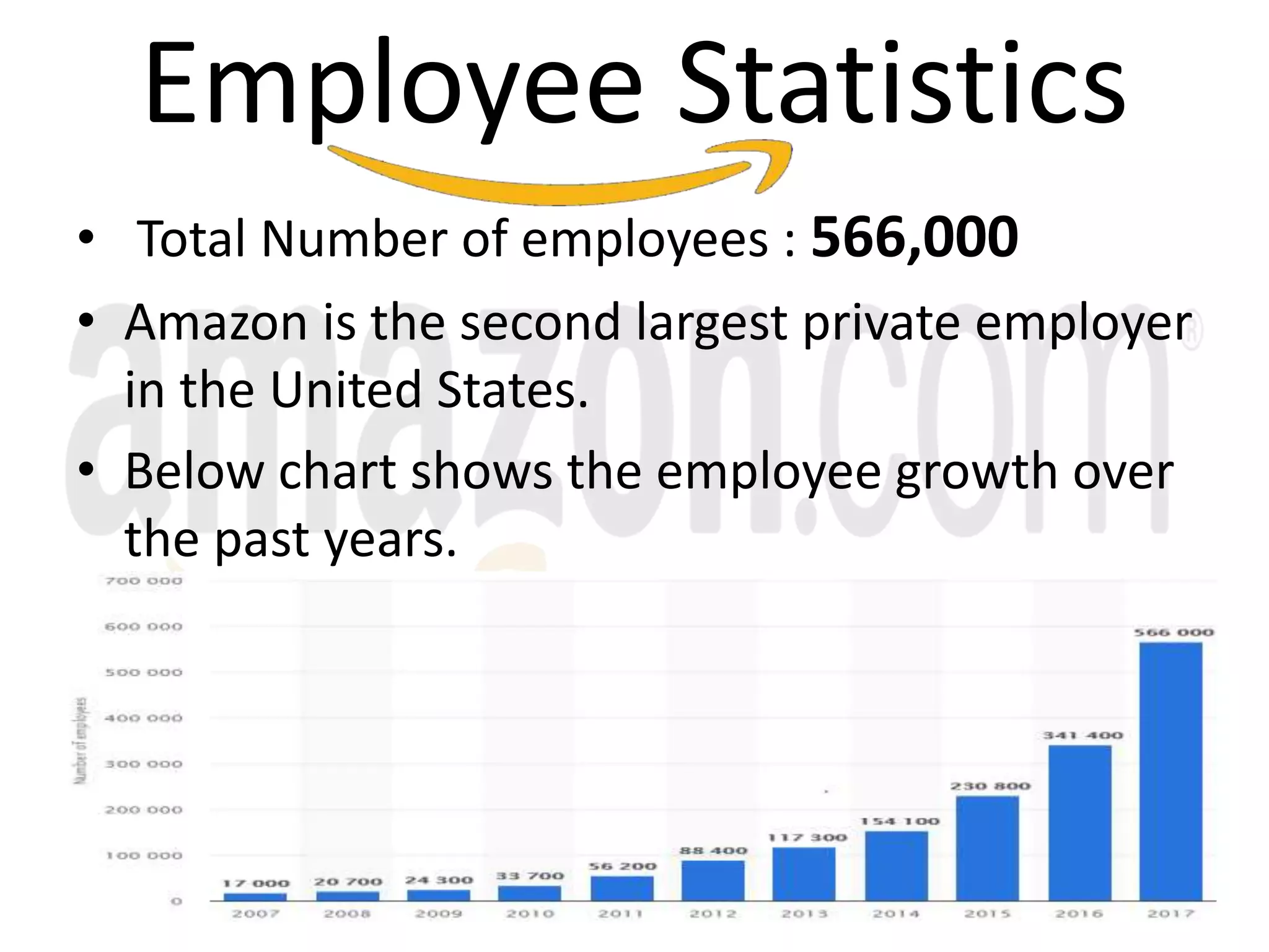 Employee Statistics
• Total Number of employees : 566,000
• Amazon is the second largest private employer
in the United States.
• Below chart shows the employee growth over
the past years.
 