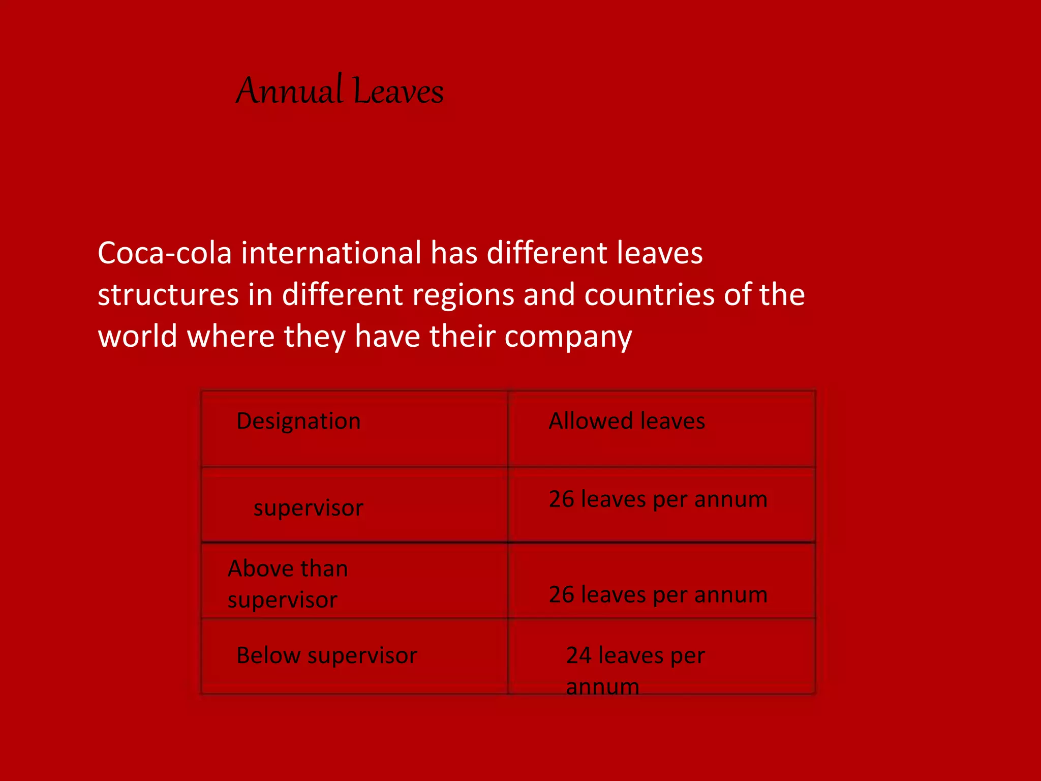 Coca-cola international has different leaves
structures in different regions and countries of the
world where they have their company
Annual Leaves
Designation Allowed leaves
supervisor 26 leaves per annum
Above than
supervisor 26 leaves per annum
Below supervisor 24 leaves per
annum
 
