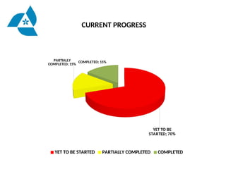 CURRENT PROGRESS
YET TO BE
STARTED; 70%
PARTIALLY
COMPLETED; 15%
COMPLETED; 15%
YET TO BE STARTED PARTIALLY COMPLETED COMPLETED
 