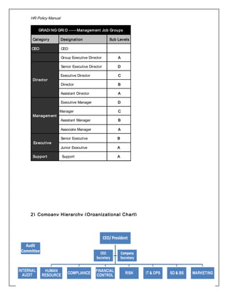 HR Policy Manual
CEO CEO
Group Executive Director A
Senior Executive Director D
Executive Director C
Director B
Assistant Director A
Executive Manager D
Manager C
Associate Manager A
Junior Executive A
GRADI NG GRI D -----Management Job Groups
Category Designation Sub Levels
Director
Management
BAssistant Manager
A
B
Support
Senior Executive
Executive
Support
2) Company Hierarchy (Organizational Chart)
© 2011 Tameer Microfinance Bank Limited. Information contained herein is for Internal use and may be used only for
business purposes authorized by Tameer Microfinance Bank Limited
Page 12 of 75
 