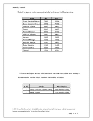 HR Policy Manual
Rent will be given to employees according to the levels as per the following criteria:
To facilitate employees who are being transferred the Bank shall provide rental subsidy for
eighteen months from the date of transfer in the following proportion:
© 2011 Tameer Microfinance Bank Limited. Information contained herein is for Internal use and may be used only for
business purposes authorized by Tameer Microfinance Bank Limited
Page 37 of 75
S. No Level Amount in %
1 Group Executive Director (GED) 15% of Basic Salary
2 Below Director 20% of Basic Salary
Levels Min Max
Group Executive Director 75000 100000
Senior Executive Director 60000 75000
Executive Director 45000 60000
Director 35000 45000
Assistant Director 30000 35000
Executive Manager 25000 30000
Manager 18000 25000
Assistant Manager 16000 18000
Associate Manager 14500 16000
Senior Executive 12000 14500
Junior Executive 8000 12000
Support 7000 8000
 