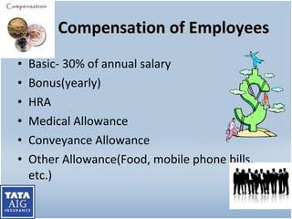 Compensation of Employees   Basic- 30% of annual salary Bonus(yearly) HRA Medical Allowance Conveyance Allowance Other Allowance(Food, mobile phone bills, etc.) 