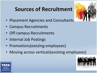 Sources of Recruitment Placement Agencies and Consultants Campus Recruitments Off-campus Recruitments Internal Job Postings Promotions(existing employees) Moving across verticals(existing employees) 