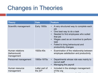 Changes in Theories
Theory Date Feature
Scientific management Early 1900s • A very structured way to complete each
job
• One best way to do a task
• Needed to find employees who suited
that job
• Wages used as an incentive to perform
task
• Failed to bring behavioural and
productivity changes
Human relations
(behavioural)
management
1920s-40s • Examination of the relationship between
employee satisfaction and productivity
Personnel management 1950s-1970s • Departments whose role was mainly to
recruit staff
• Managing the payroll
Human resource
management
Latter part of
the 20th
• Included in the strategic management
of the org
 