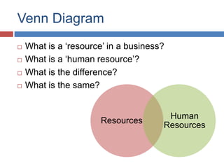 Venn Diagram
 What is a ‘resource’ in a business?
 What is a ‘human resource’?
 What is the difference?
 What is the same?
Resources
Human
Resources
 