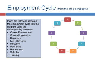 Employment Cycle (from the org’s perspective)
1
2
3
4
56
7
8
9
Place the following stages of
the employment cycle into the
diagram using the
corresponding numbers:
• Career Development
• Counselling/Advice
• Departure
• Exit Interviews
• Induction
• New Skills
• Recruitment
• Selection
• Training
 
