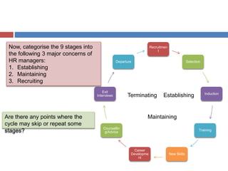 Recruitmen
t
Selection
Induction
Training
New Skills
Career
Developme
nt
Counsellin
g/Advice
Exit
Interviews
Departure
Establishing
Maintaining
Terminating
Now, categorise the 9 stages into
the following 3 major concerns of
HR managers:
1. Establishing
2. Maintaining
3. Recruiting
Are there any points where the
cycle may skip or repeat some
stages?
 