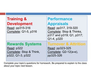 Training &
Development
Read: pp315-316
Complete: Q1-5, p316
Performance
Appraisals
Read: pp317, 319-320
Complete: Stop & Thinks,
p317 and p319; Q1, p317;
Q1-4, p320
Rewards Systems
Read: p322
Complete: Stop & Think,
p322; Q1-3, p322
Turnover & Attrition
Read: pp323-325
Complete: Q2-12(a-e),
pp325-326
Complete your topic’s questions for homework. Be prepared to explain to the class
about your topic next lesson.
 