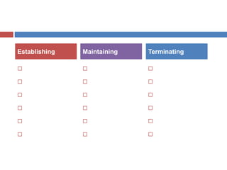 











Establishing Maintaining






Terminating
 
