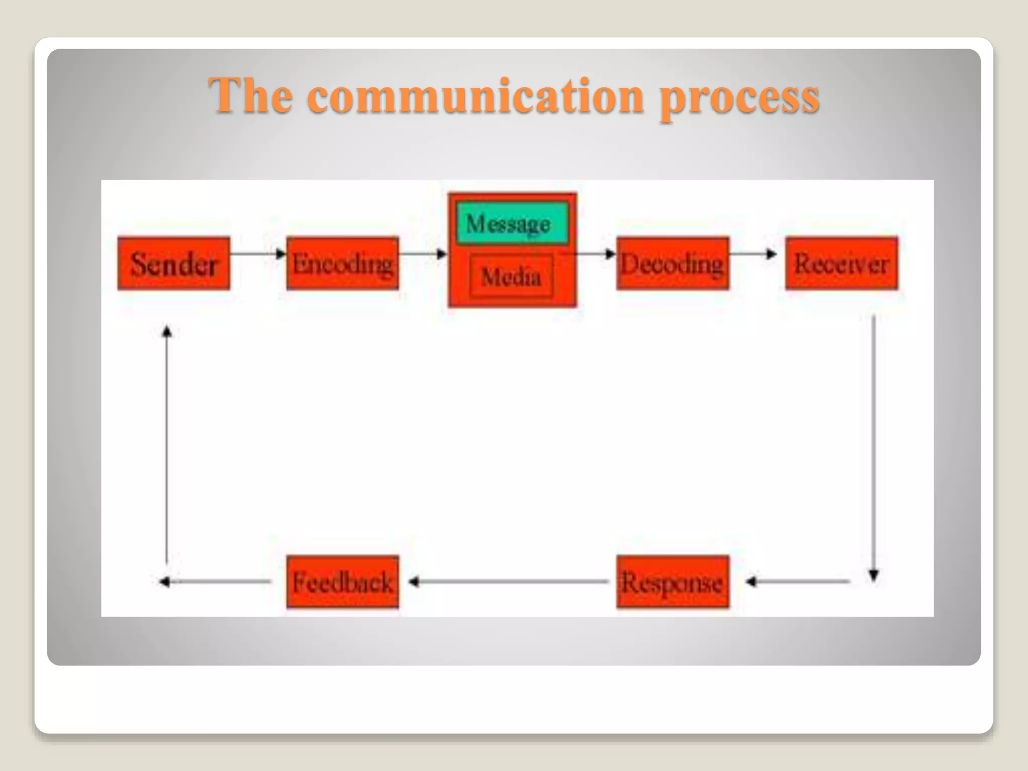 The communication process
 