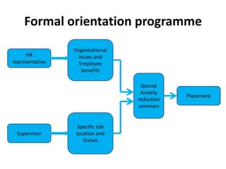 Formal orientation programme
HR
representative

Organisational
issues and
Employee
benefits
Special
Anxiety
reduction
seminars

Supervisor

Specific Job
location and
Duties

Placement

 