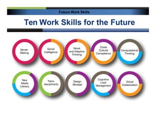 Ten Work Skills for the Future
Future Work Skills
 