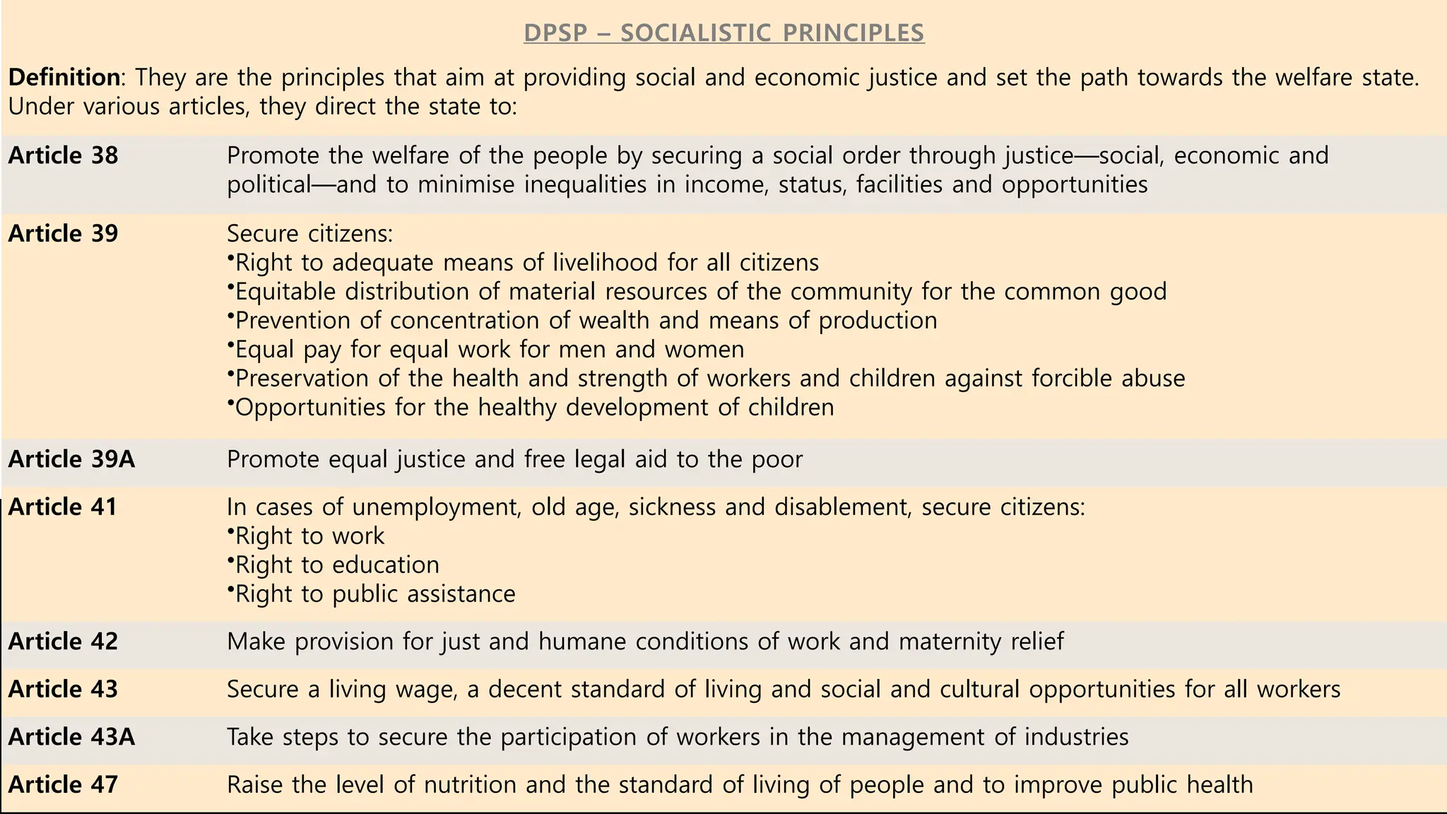DPSP – SOCIALISTIC PRINCIPLES
Definition: They are the principles that aim at providing social and economic justice and set the path towards the welfare state.
Under various articles, they direct the state to:
Article 38 Promote the welfare of the people by securing a social order through justice—social, economic and
political—and to minimise inequalities in income, status, facilities and opportunities
Article 39 Secure citizens:
•Right to adequate means of livelihood for all citizens
•Equitable distribution of material resources of the community for the common good
•Prevention of concentration of wealth and means of production
•Equal pay for equal work for men and women
•Preservation of the health and strength of workers and children against forcible abuse
•Opportunities for the healthy development of children
Article 39A Promote equal justice and free legal aid to the poor
Article 41 In cases of unemployment, old age, sickness and disablement, secure citizens:
•Right to work
•Right to education
•Right to public assistance
Article 42 Make provision for just and humane conditions of work and maternity relief
Article 43 Secure a living wage, a decent standard of living and social and cultural opportunities for all workers
Article 43A Take steps to secure the participation of workers in the management of industries
Article 47 Raise the level of nutrition and the standard of living of people and to improve public health
 