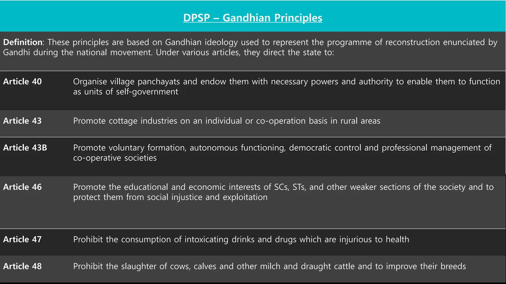 DPSP – Gandhian Principles
Definition: These principles are based on Gandhian ideology used to represent the programme of reconstruction enunciated by
Gandhi during the national movement. Under various articles, they direct the state to:
Article 40 Organise village panchayats and endow them with necessary powers and authority to enable them to function
as units of self-government
Article 43 Promote cottage industries on an individual or co-operation basis in rural areas
Article 43B Promote voluntary formation, autonomous functioning, democratic control and professional management of
co-operative societies
Article 46 Promote the educational and economic interests of SCs, STs, and other weaker sections of the society and to
protect them from social injustice and exploitation
Article 47 Prohibit the consumption of intoxicating drinks and drugs which are injurious to health
Article 48 Prohibit the slaughter of cows, calves and other milch and draught cattle and to improve their breeds
 