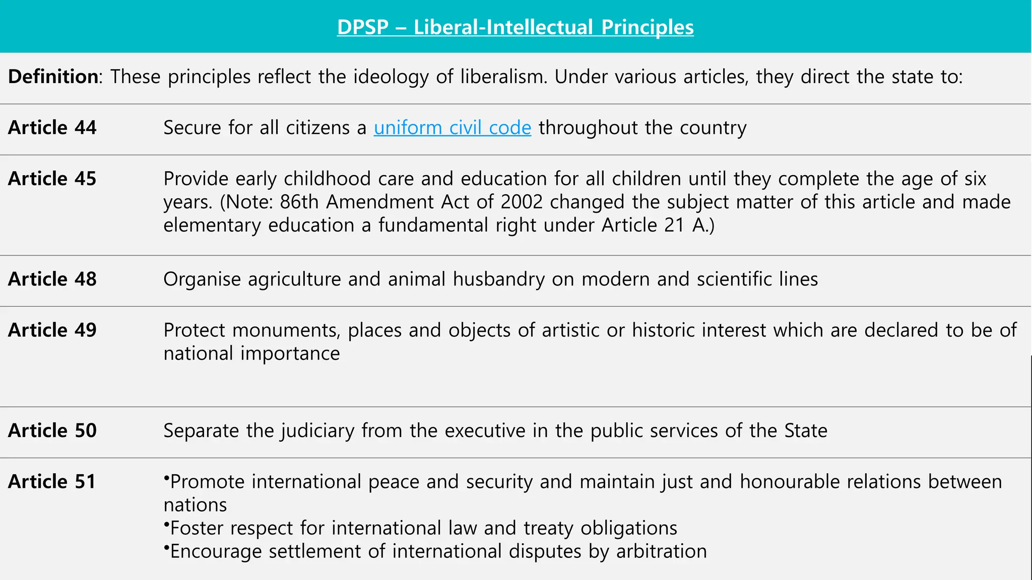 DPSP – Liberal-Intellectual Principles
Definition: These principles reflect the ideology of liberalism. Under various articles, they direct the state to:
Article 44 Secure for all citizens a uniform civil code throughout the country
Article 45 Provide early childhood care and education for all children until they complete the age of six
years. (Note: 86th Amendment Act of 2002 changed the subject matter of this article and made
elementary education a fundamental right under Article 21 A.)
Article 48 Organise agriculture and animal husbandry on modern and scientific lines
Article 49 Protect monuments, places and objects of artistic or historic interest which are declared to be of
national importance
Article 50 Separate the judiciary from the executive in the public services of the State
Article 51 •Promote international peace and security and maintain just and honourable relations between
nations
•Foster respect for international law and treaty obligations
•Encourage settlement of international disputes by arbitration
 