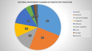 31%
25%
12%
10%
13%
4%
2%1%2%
SECTORAL INVESTMENT PLANNED IN TWELTH FIVE YEAR PLAN
power
telecom
road and bridges
irrigation
railways
water supplies
ports
storage
airports
 