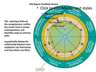 • Click to edit Master text styles
– Second level
– Third level
• Fourth level
– Fifth level
This technique find out
the competencies, verifies
the results from a variety
of perspectives, and
identifies ways to enhance
skills.
It graphically display the
relationship between how
employees see themselves
and how others see them.
360 Degree Feedback System
 