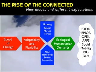 the  rise  of  the  Connected  
New modes and different expectations
Speed	

of 	

Change
Adaptability	

and	

Flexibility
New	

Technology	

Entries	

Competition
Growing	

Global
Market	

Threat	

Ecological	

Humanitarian	

Demands
BYOD	

BMOB	

OPEN	

APPS	

Social	

Mobility	

BIG	

Data
 
