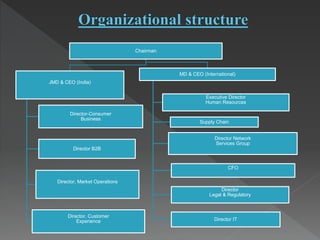 Chairman
JMD & CEO (India)
Director-Consumer
Business
Director B2B
Director, Market Operations
Director, Customer
Experience
MD & CEO (International)
Executive Director
Human Resources
Supply Chain
Director Network
Services Group
CFO
Director
Legal & Regulatory
Director IT
 