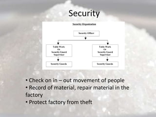 Security




• Check on in – out movement of people
• Record of material, repair material in the
factory
• Protect factory from theft
 