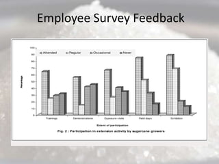 Employee Survey Feedback
 