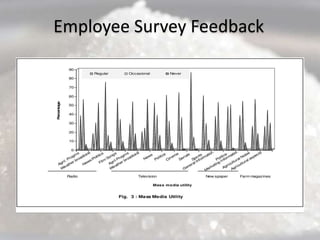 Employee Survey Feedback
 