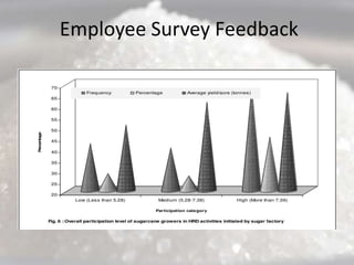 Employee Survey Feedback
 