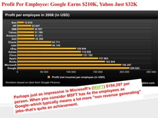 Profit Per Employee: Google Earns $210K, Yahoo Just $32K
 