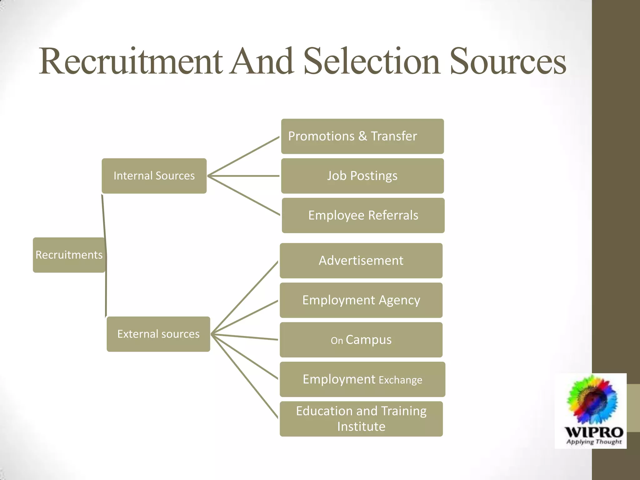 RecruitmentAnd Selection Sources
Recruitments
Internal Sources
Promotions & Transfer
Job Postings
Employee Referrals
External sources
Advertisement
Employment Agency
On Campus
Employment Exchange
Education and Training
Institute
 