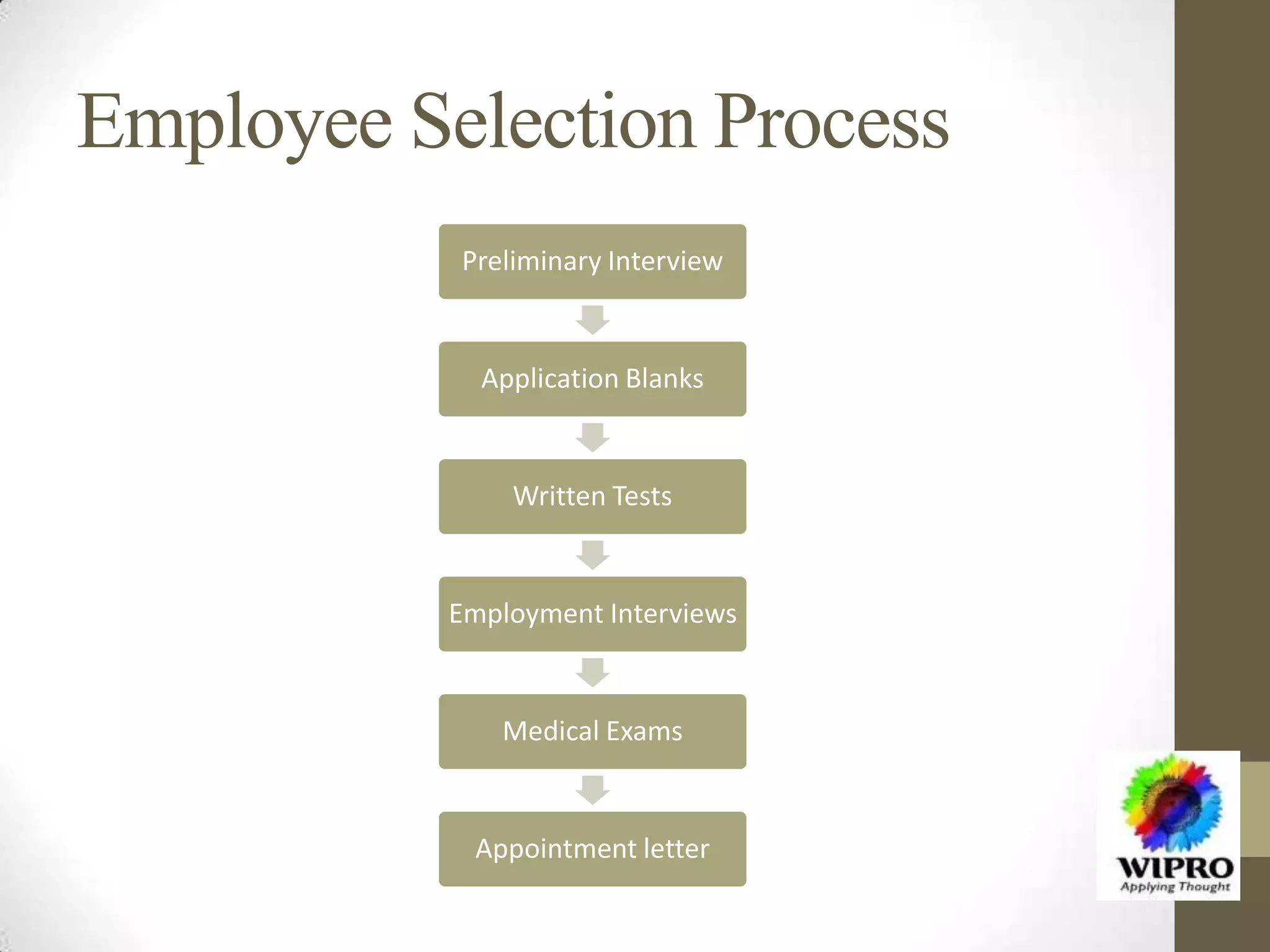 Employee Selection Process
Preliminary Interview
Application Blanks
Written Tests
Employment Interviews
Medical Exams
Appointment letter
 