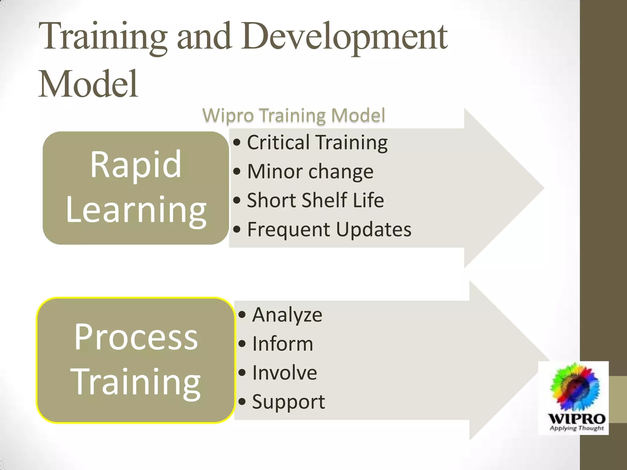 Training and Development
Model
• Critical Training
• Minor change
• Short Shelf Life
• Frequent Updates
Rapid
Learning
• Analyze
• Inform
• Involve
• Support
Process
Training
Wipro Training Model
 