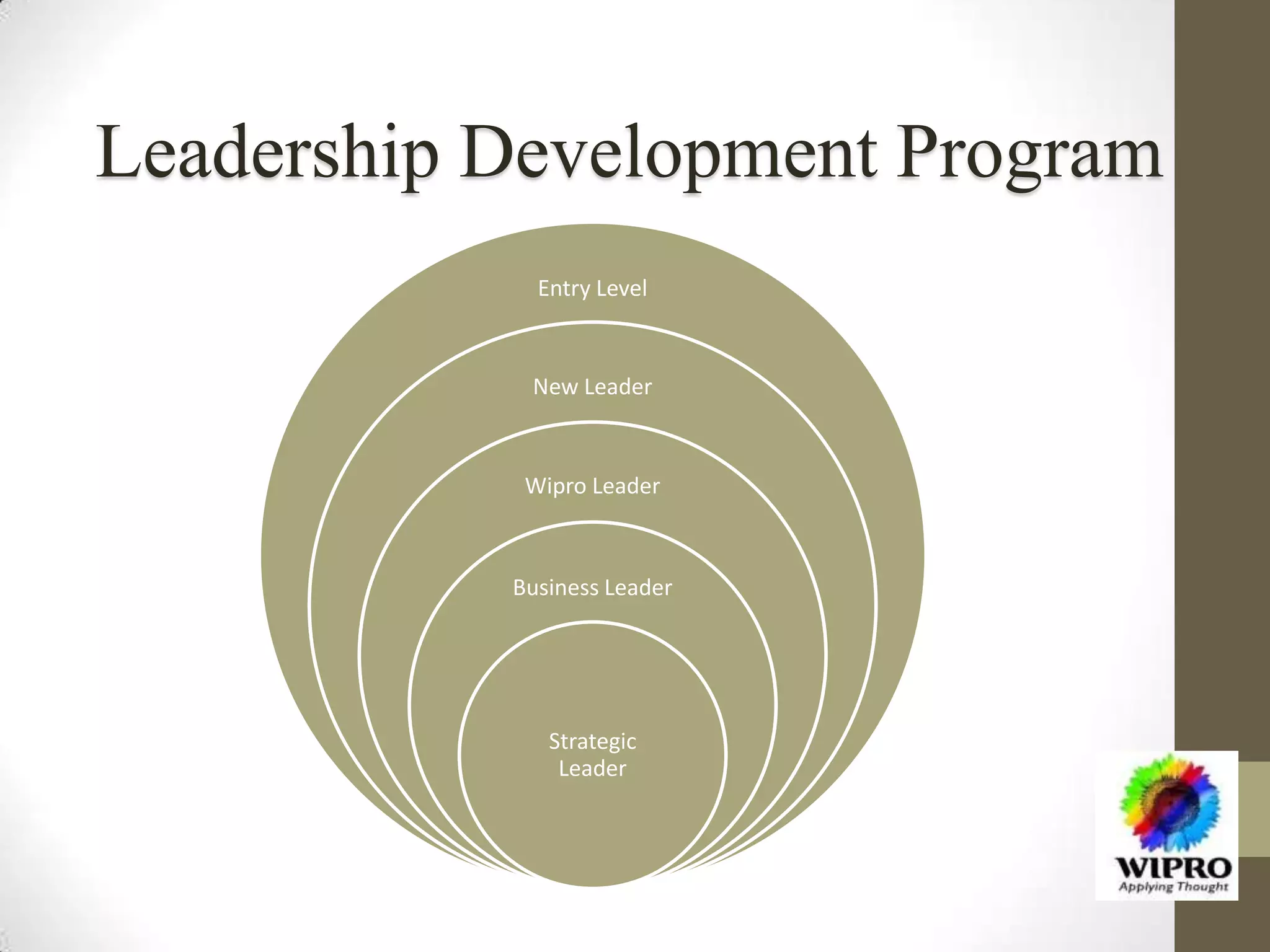 Entry Level
New Leader
Wipro Leader
Business Leader
Strategic
Leader
Leadership Development Program
 