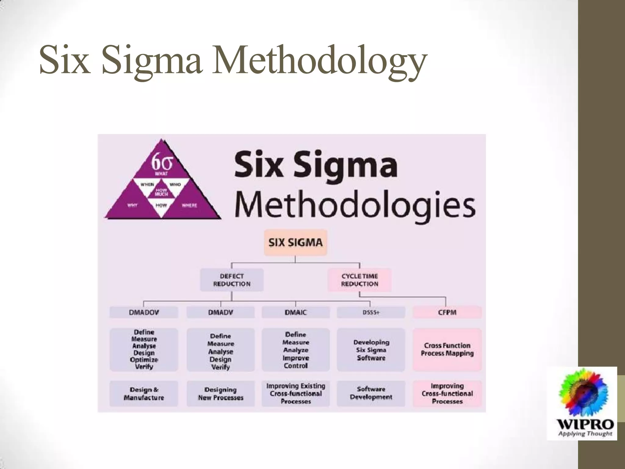 Six Sigma Methodology
 