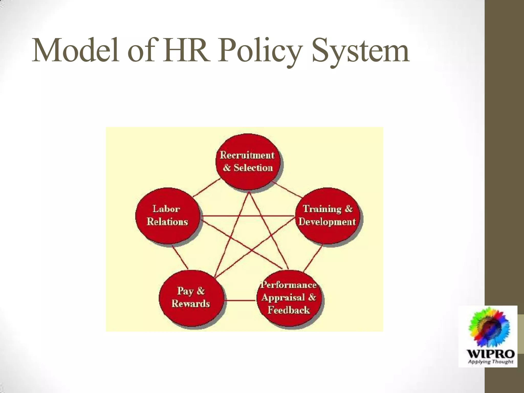 Model of HR Policy System
 