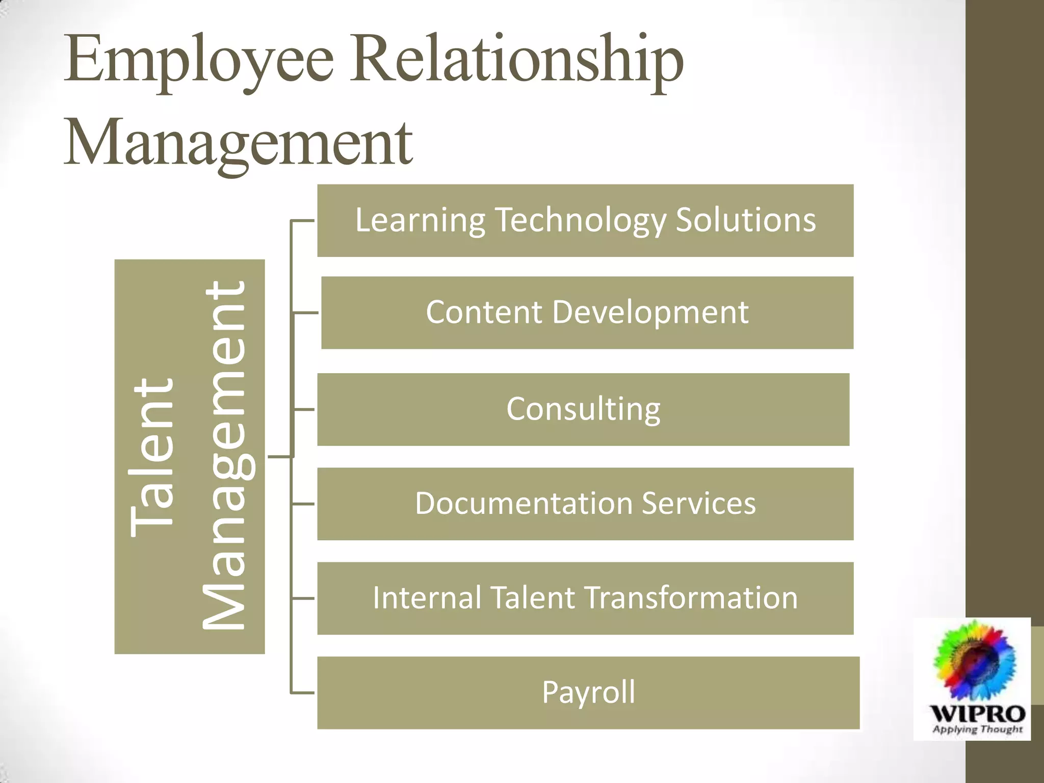 Employee Relationship
ManagementTalent
Management Learning Technology Solutions
Content Development
Consulting
Documentation Services
Internal Talent Transformation
Payroll
 
