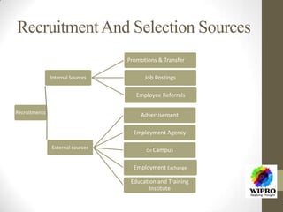 RecruitmentAnd Selection Sources
Recruitments
Internal Sources
Promotions & Transfer
Job Postings
Employee Referrals
External sources
Advertisement
Employment Agency
On Campus
Employment Exchange
Education and Training
Institute
 