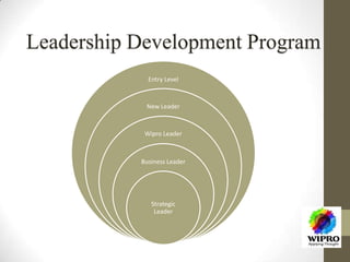 Entry Level
New Leader
Wipro Leader
Business Leader
Strategic
Leader
Leadership Development Program
 