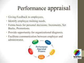 • Giving Feedback to employees.
• Identify employee training needs.
• Forma basis for personal decisions: Increments, Set
Backs, Promotions.
• Provide opportunity for organizational diagnosis.
• Facilitate communication between employer and
administrator.
Performance appraisal
 