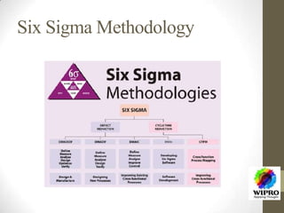 Six Sigma Methodology
 