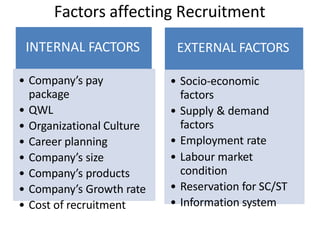 Factors affecting Recruitment
INTERNAL FACTORS
• Company’s pay
package
• QWL
• Organizational Culture
• Career planning
• Company’s size
• Company’s products
• Company’s Growth rate
• Cost of recruitment
EXTERNAL FACTORS
• Socio-economic
factors
• Supply & demand
factors
• Employment rate
• Labour market
condition
• Reservation for SC/ST
• Information system
 
