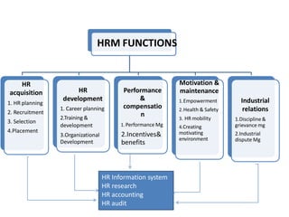 HRM FUNCTIONS
HR
acquisition
1. HR planning
2. Recruitment
3. Selection
4.Placement
HR
development
1. Career planning
2.Training &
development
3.Organizational
Development
Performance
&
compensatio
n
1. Performance Mg
2.Incentives&
benefits
Motivation &
maintenance
1.Empowerment
2.Health & Safety
3. HR mobility
4.Creating
motivating
environment
Industrial
relations
1.Discipline&
grievance mg
2.Industrial
dispute Mg
HR Information system
HR research
HR accounting
HR audit
 
