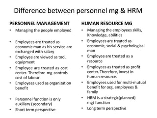 Difference between personnel mg & HRM
PERSONNEL MANAGEMENT HUMAN RESOURCE MG
• Managing the people employed •
• Employees are treated as
economic man as his service are
exchanged with salary
• Employee are viewed as tool,
equipment
• Employee are treated as cost
center. Therefore mg controls
cost of labour
• Employees used as organization
benefit
• Personnel function is only
auxiliary (secondary)
• Short term perspective
Managing the employees skills,
Knowledge, abilities
• Employees are treated as
economic, social & psychological
man
• Employee are treated as a
resource
• Employees as treated as profit
center. Therefore, invest in
human resource.
• Employees used for multi-mutual
benefit for org, employees &
family
• HRM is a strategic(planned)
mgt function
• Long term perspective
 