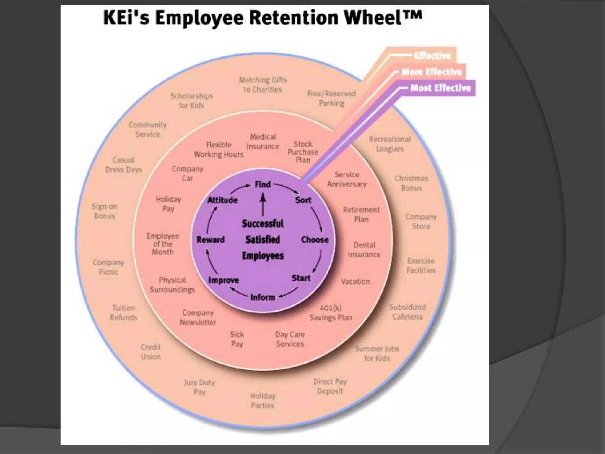 Retentioninvolves five major things:Compensation