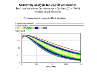 Sensitivity analysis for 20,000 simulations
Total retained means the percentage of patients (0 to 100%)
retained on all pr...