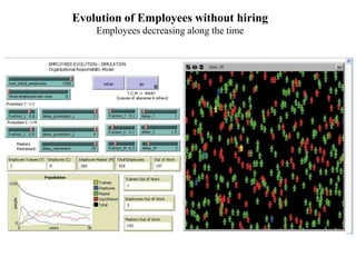 Evolution of Employees without hiring
Employees decreasing along the time
 